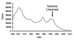 hepatitis a in United States between 1966 and 2011 as described in the secular trends section