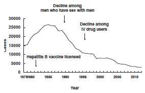 Hepatitis B—United States, 1978-2012 graph as described in the Secular Trends section