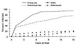 Hepatitis B Virus Infection by Duration of High-Risk Behavior graph as described in the Hep B Prevention Strategies section