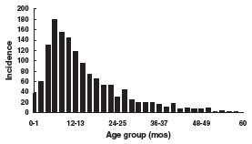 haemophilus influenzae type b 1986 incidence by age group, as detailed in the pathogenesis section
