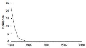 incidence of invasive Hib disease, 1990-2010 chart as detailed in the secular trends in the U.S. section