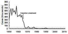 Measles - United States, 1950-2011 chart as described in the Secular trends section