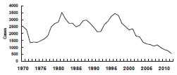 Meningococcal Disease - United States, 1972-2012 chart as described in Secular trends section