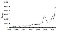 Pertussis—United States, 1980-2012 chart as described in the Medical Management section