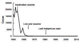 Poliomyelitis United States, 1950-2011 chart as described in the Secular Trends section