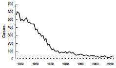 Tenanus in U.S. chart, 1947-2012 as seen in Secular Trends section