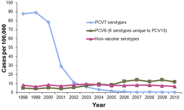 graph of PCV7 serotypes, PCV6(6 serotypes unique to PCV13), and non-vaccine serotypes cases per 100,000 by year, as discussed in Trends in invasive pneumococcal disease section