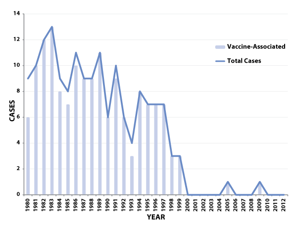 Figure 1: Total number of reported paralytic poliomyelitis cases (including imported cases) and number of reported vaccine-associated cases—United States, 1980–2012