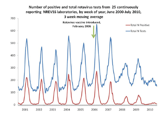 Figure 4. Rotavirus incidence trends from 2001–2010 using passively reported laboratory rotavirus test data from the National Respiratory and Enteric Virus Surveillance System (NREVSS)