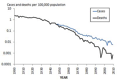 Figure 1. Mortality and incidence rates of tetanus reported in the United States, 1900 to 2009