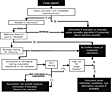 An algorithm for the management of suspected allergic reactions to vaccines. 2008