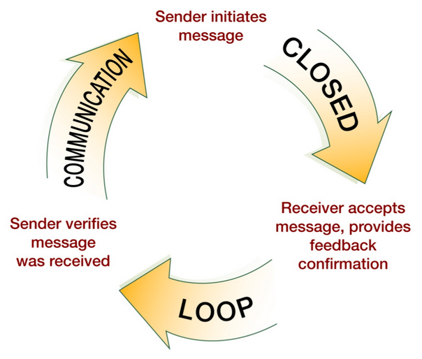 Closed Loop Communication. 1) Sender initiates message.  2) Receiver accepts message, provides feedback confirmation. 3) Sender verifies message was received.