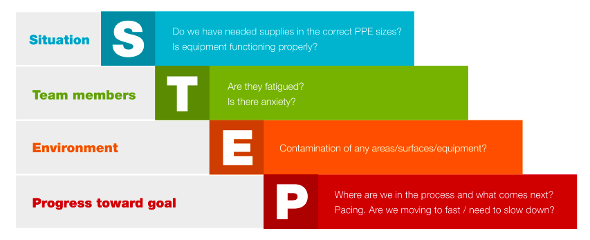 S.T.E.P. Situation: Do we have needed supplies in the correct PPE sizes? Is equipment functioning properly? Team members: Are they fatigued? Is there anxiety? Environment: Contamination of any areas/surfaces/equipment. Progress toward goal: Where are we in the process and what comes next? Pacing. Are we moving too fast / need to slow down?