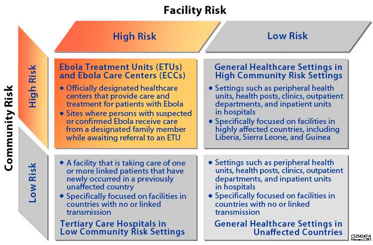 Chart displaying low risk and high risk situations for healthcare facilities and communities