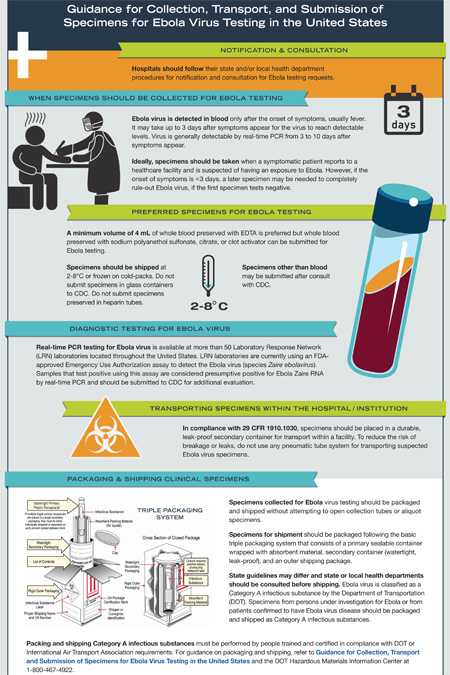Infographic: Interim Guidance for Specimen Collection, Transport, Testing, and Submission for Patients with Suspected Infection with Ebola Virus Disease