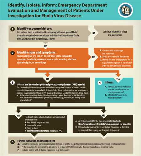  Patients Who Present with Possible Ebola Virus Disease