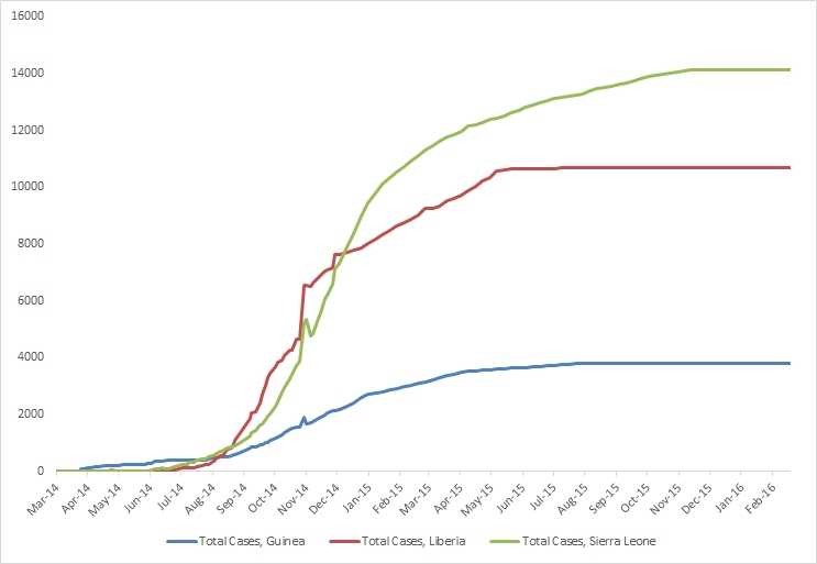 2014 Ebola Outbreak in West Africa - Cumulative Reported Cases Graphs