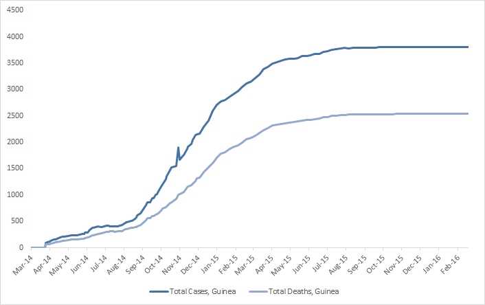 Graph 2: Cumulative reported cases and deaths of Ebola virus disease in Guinea, March 25, 2014 – November 14, 2014, by date of WHO Situation Report, n=1919