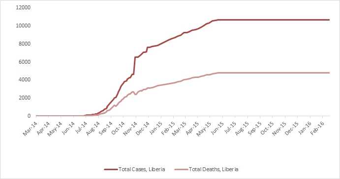Graph 3: Cumulative reported cases and deaths of Ebola virus disease in Liberia, March 25, 2014 – November 14, 2014, by date of WHO Situation Report, n=6878 
