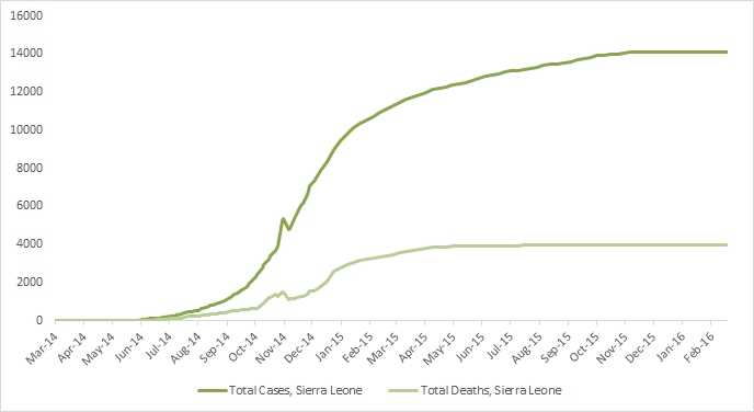 Graph 4: Cumulative reported cases and deaths of Ebola virus disease in Sierra Leone, March 25, 2014 – November 14, 2014, by date of WHO Situation Report, n=5586