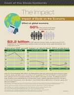 Impact of Ebola on the Economy