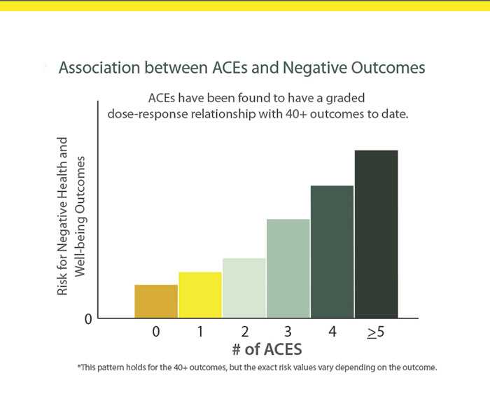 Association between ACEs and Negative Outcomes