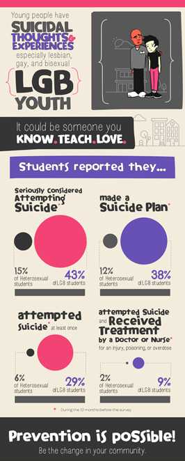 YRBS Infographic LGB Suicide