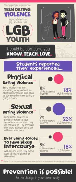 YRBS Infographic LGB Teen Dating Violence