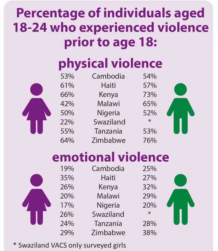 Percentage of individuals aged 18-24 who experienced violence prior to age 18: emotional violence: in Cambodia boys-53% girls-54%, in Haiti boys-61% girls-57%, in Kenya boys-66% girls-73%, in Malawi boys-42% girls-65%, in Nigeria boys-50% girls-52%, in Swaziland boys-22% girls *, in Tanzania boys-55% girls-53%, in Zimbabwe boys-64% girls-76%, physical violence: in Cambodia boys-19% girls-25%, in Haiti boys-35% girls-27%, in Kenya boys-26% girls-32%, in Malawi boys-20% girls-29%, in Nigeria boys-17% girls-20%, in Swaziland boys-26% girls *, in Tanzania boys-24% girls-28%, in Zimbabwe boys-29% girls-38%,* indicates Swaziland VACS only surveyed girls.