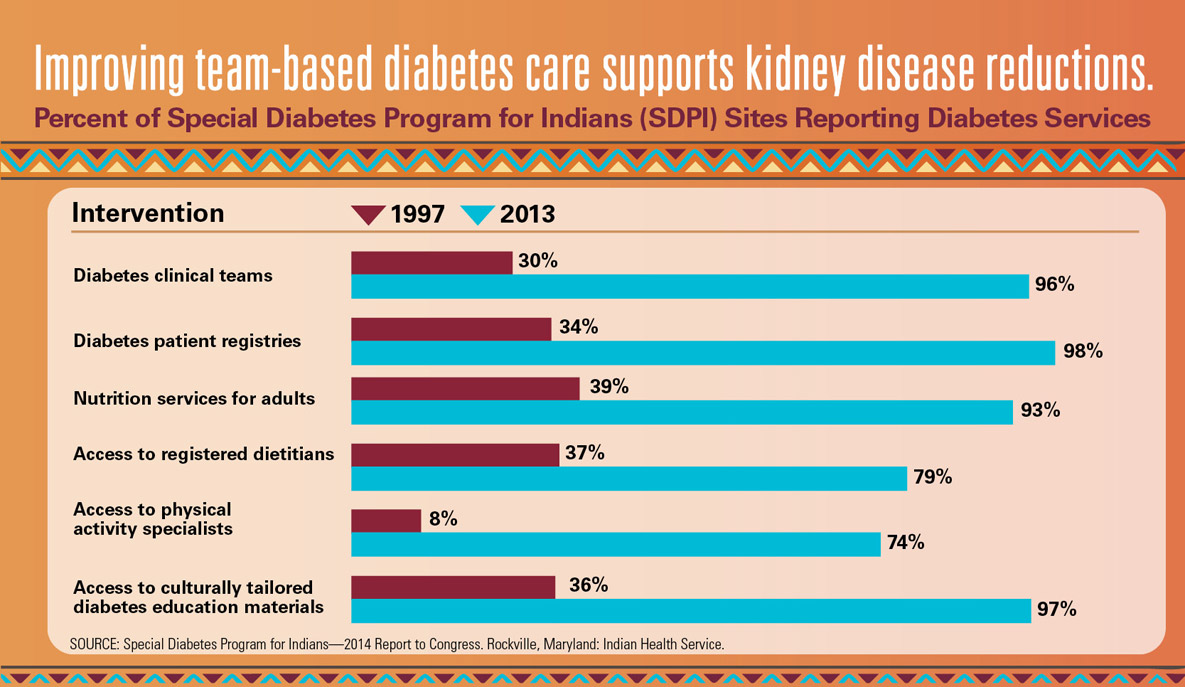 Graphic: Improving team-based diabetes care supports kidney disease reductions