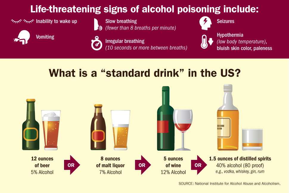 Alcohol Poisoning Deaths Infographic Vitalsigns Cdc 