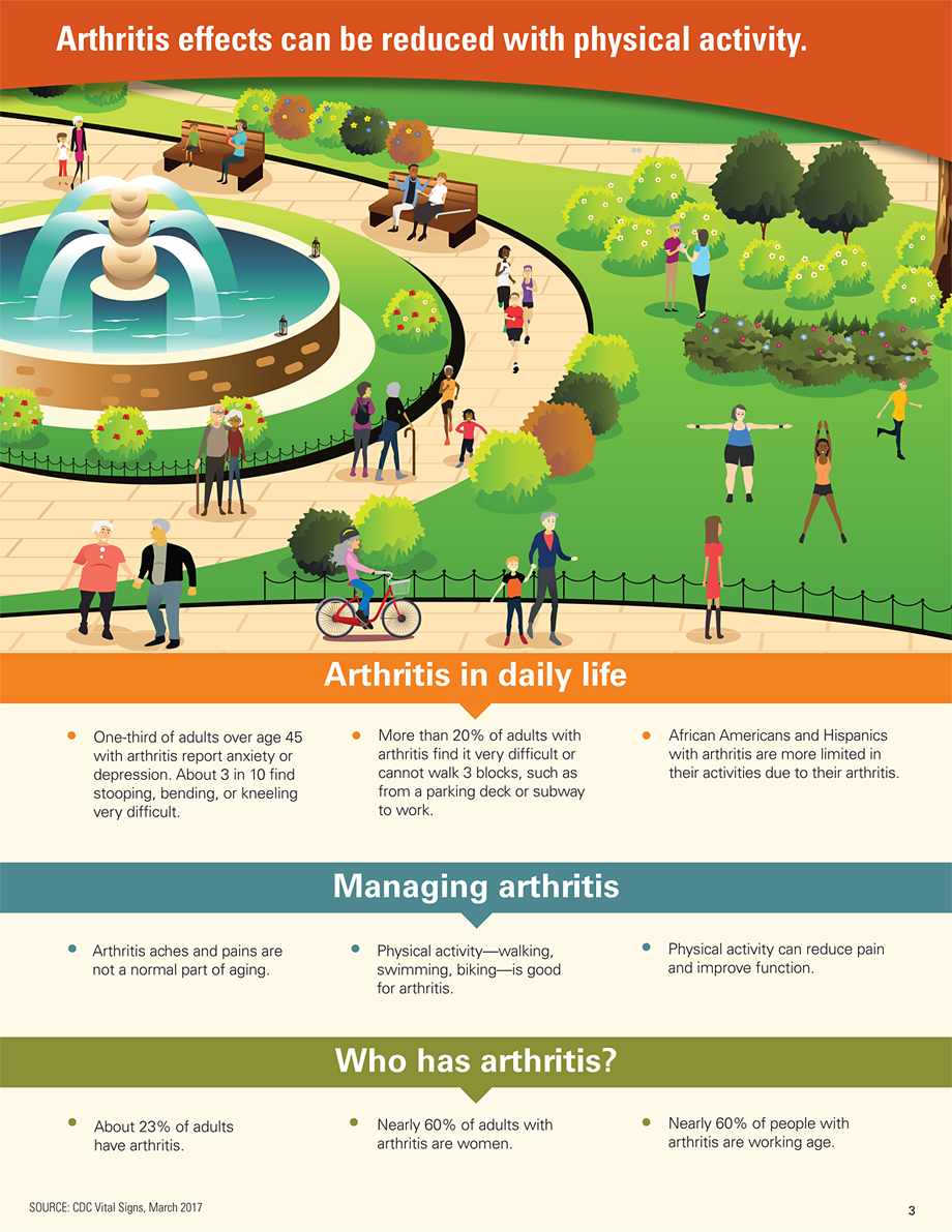 Graphic: Arthritis effects can be reduced with physical activity.