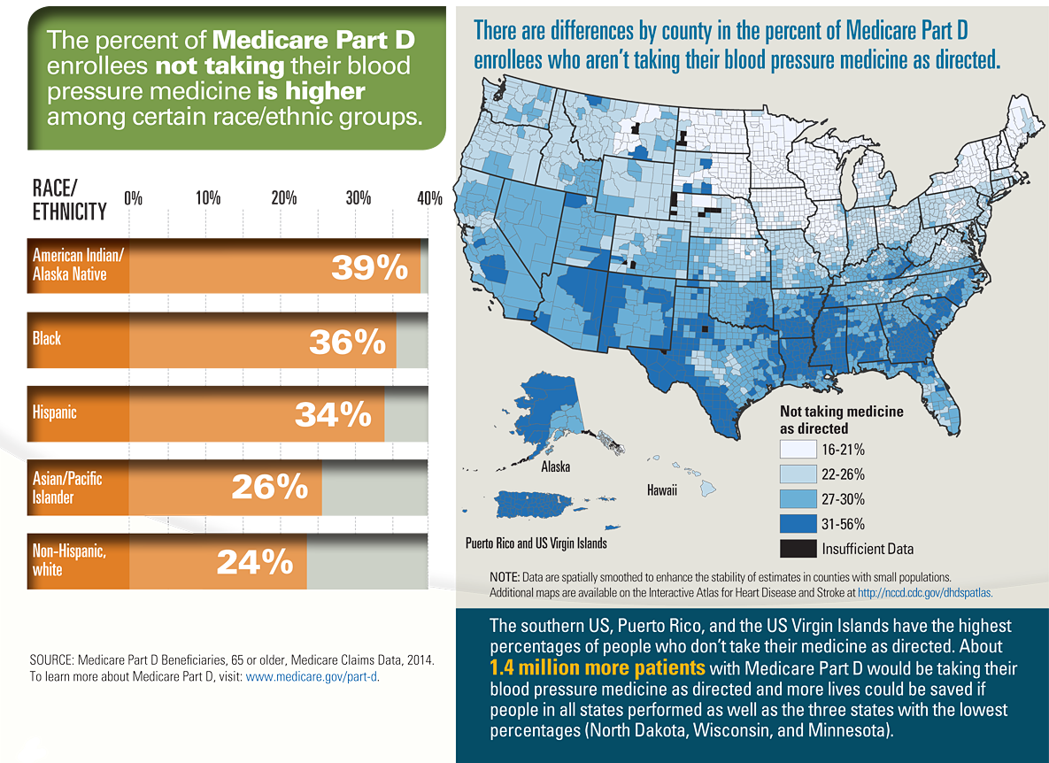 Graphic: The percent of Medicare Part D enrollees not taking their blood pressure medicine is higher among certain race/ethnic groups