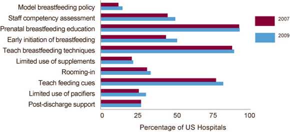 Chart: Percentage of US hospitals with recommended policies and practices to support breastfeeding, 2007 and 2009