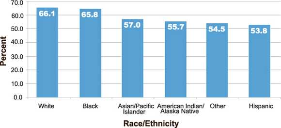 Percentage of adults aged 50 to 75 years who reported receiving a stool test within 1 year and/or lower endoscopy within 10 years. White: 66.1%, black: 65.8%, Asian/Pacific Islander: 57.0%, American Indian/Alaska Native: 55.7%, Hispanic: 53.8%, other 54.5%.