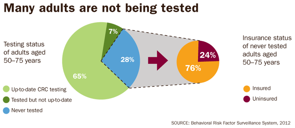 Graphic: Many adults are not being tested