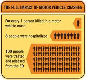Infographic: The Full Impact of Motor Vehicle Crashes. Click to view larger image and text description.