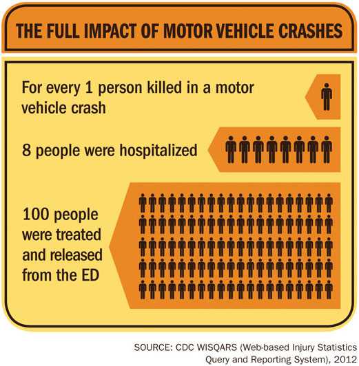 Infographic: The Full Impact of Motor Vehicle Crashes. 