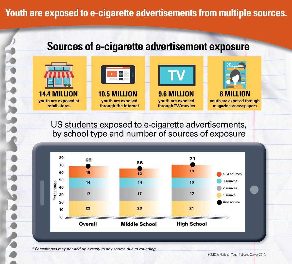 Graphic: Youth are exposed to e-cigarette advertisements from multiple sources.