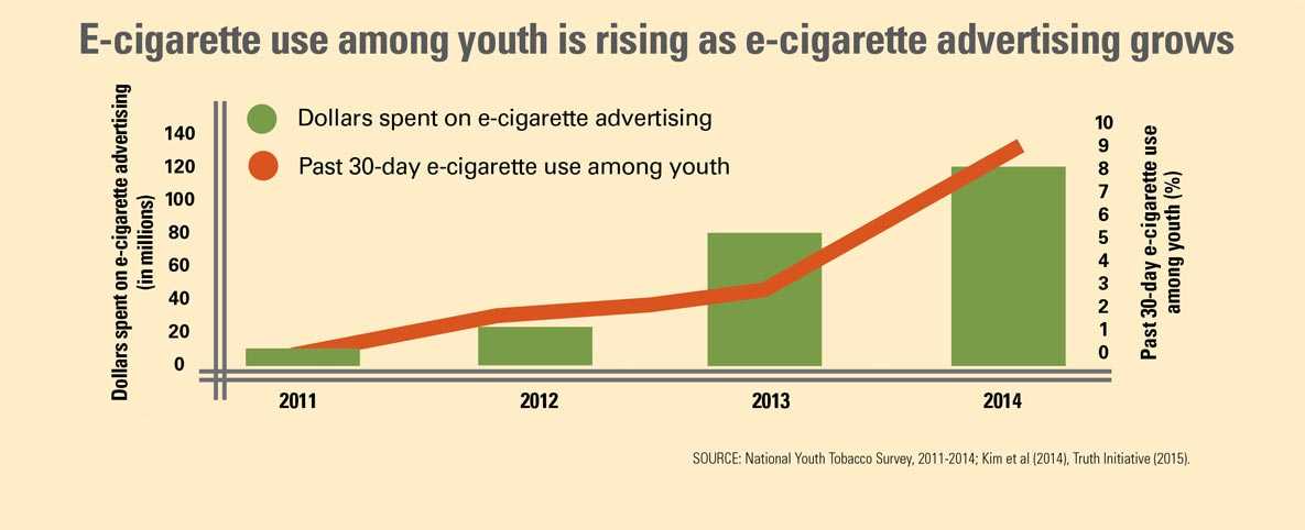 Graphic: E-cigarette use among youth is rising as e-cigarette advertising grows
