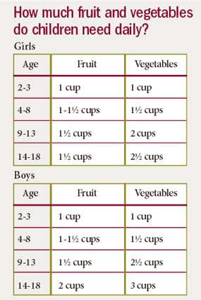 Table: How much Fruit and vegetables do Children need? Click to view larger image and text. 