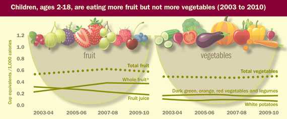 Chart: Children, ages 2-18, are eating more fruits, but not more vegetables.  Click to view larger image and text.
