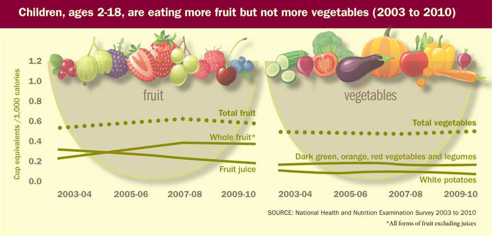 Chart: Children, ages 2-18, are eating more fruits, but not more vegetables. 