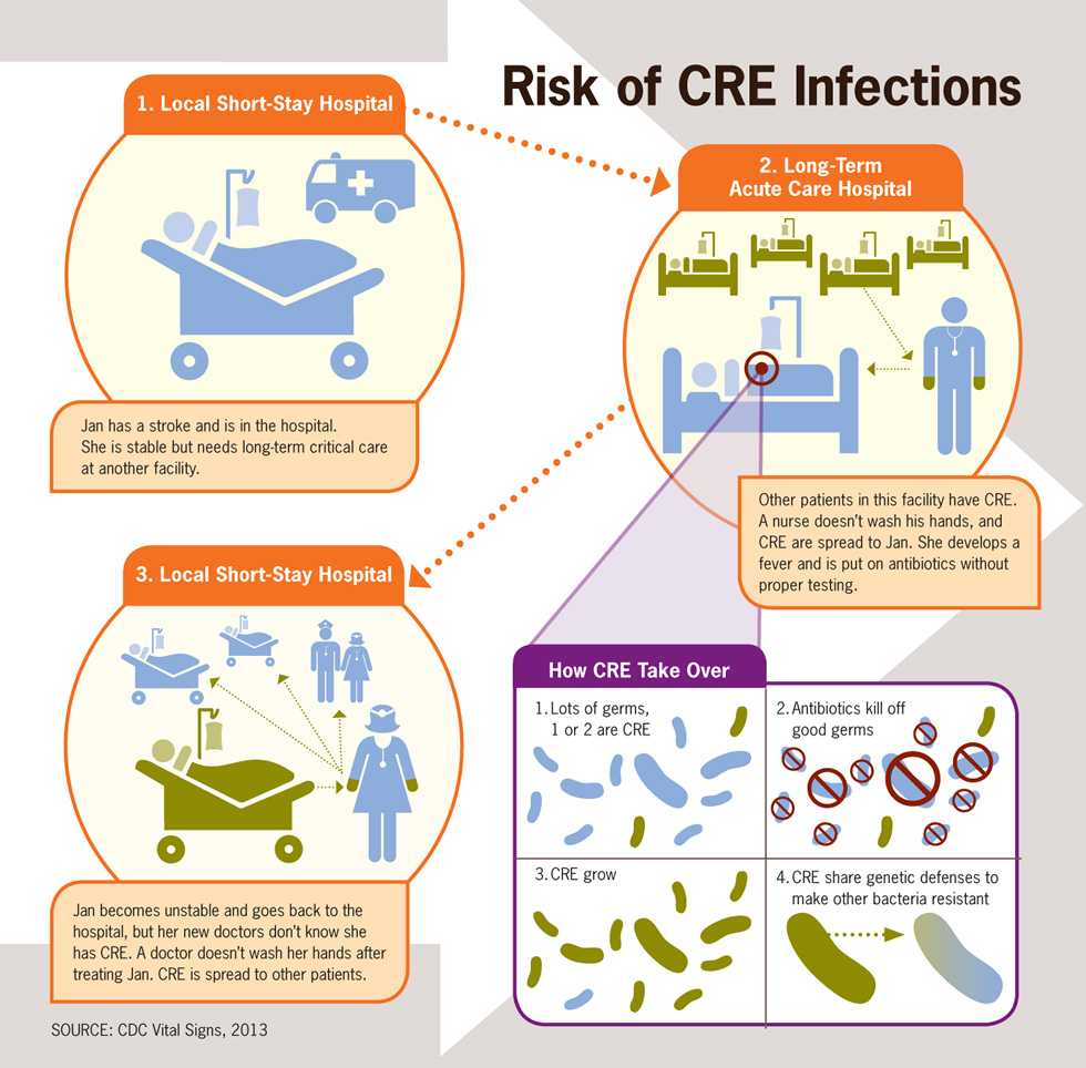 Risks of CRE Infections