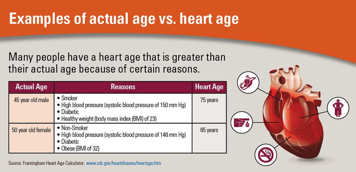 Infographic: Examples of actual age vs. heart age.