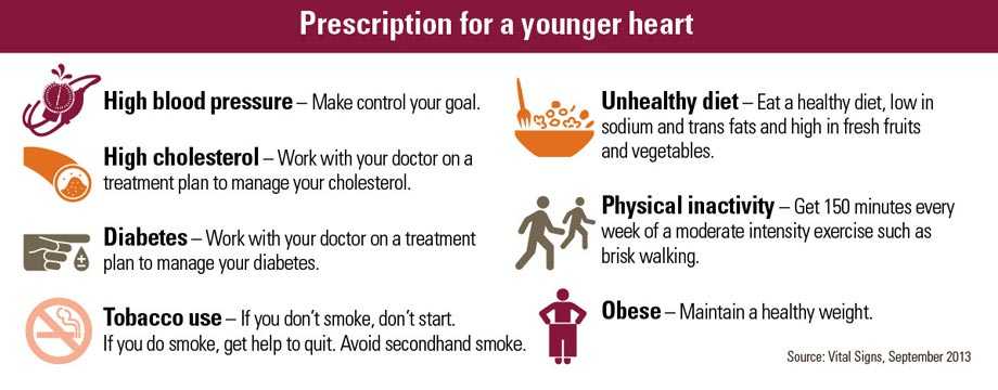 Infographic: Prescription for a younger heart. Click to view larger image and text description.