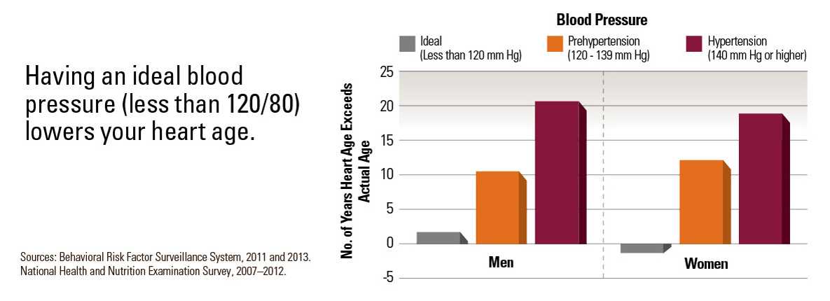 Graph: Having an ideal blood pressure (less than 120/80) lowers your heart age. 