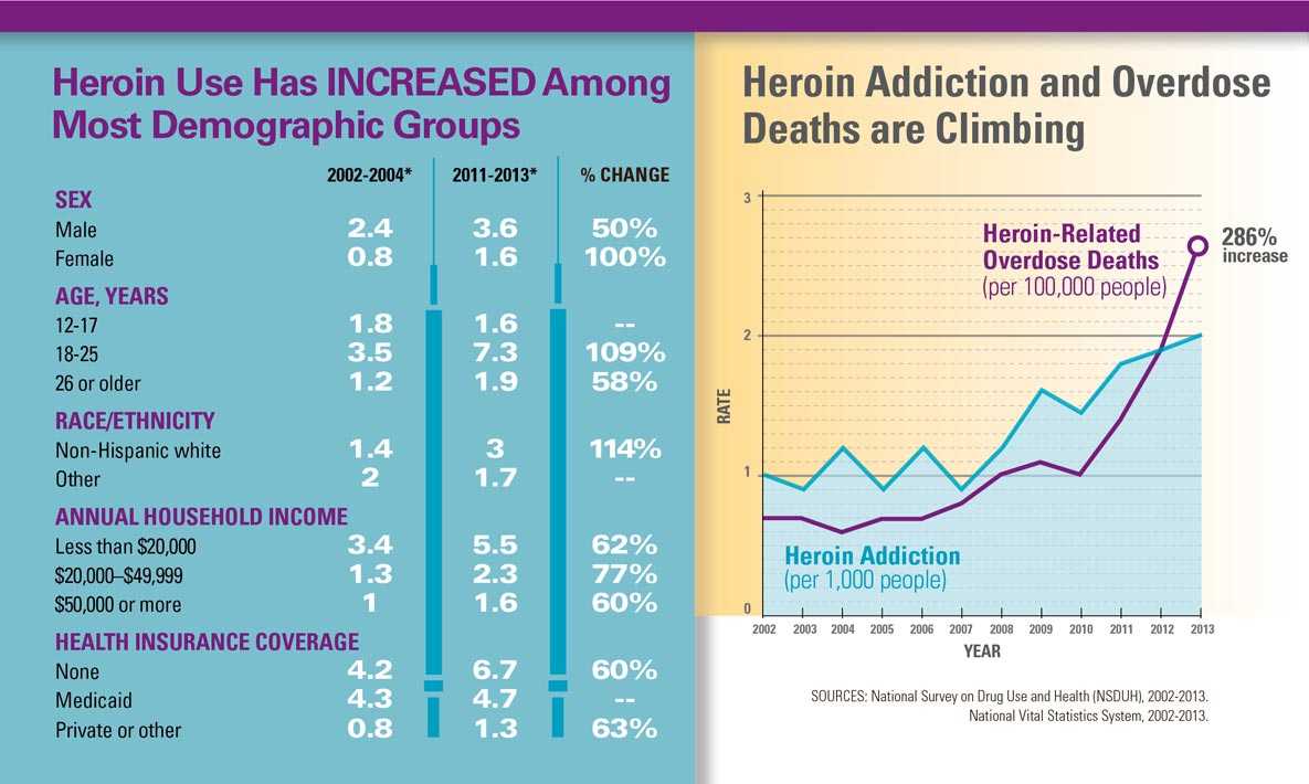 Graphics: Heroin Use Has INCREASED Among Most Demographic Groups, and Heroin Addiction and Overdose Deaths are Climbing