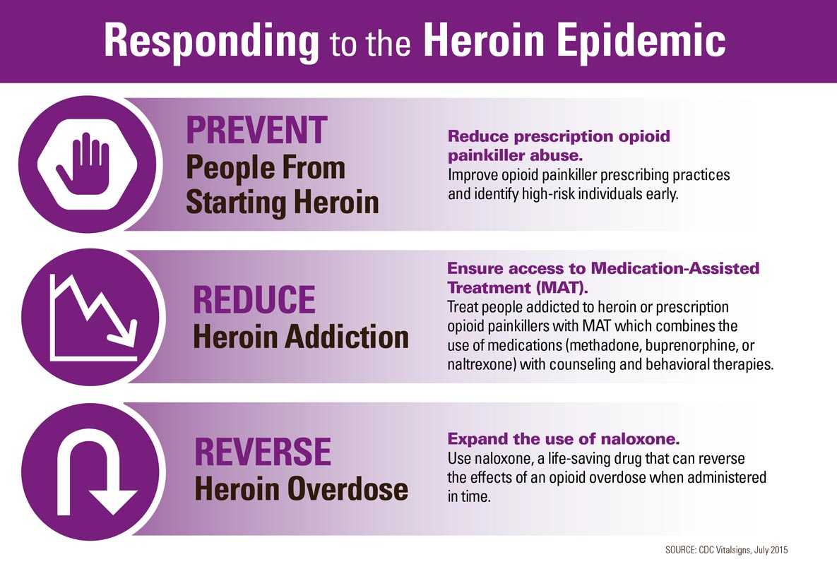Infographic: Responding to the Heroin Epidemic.