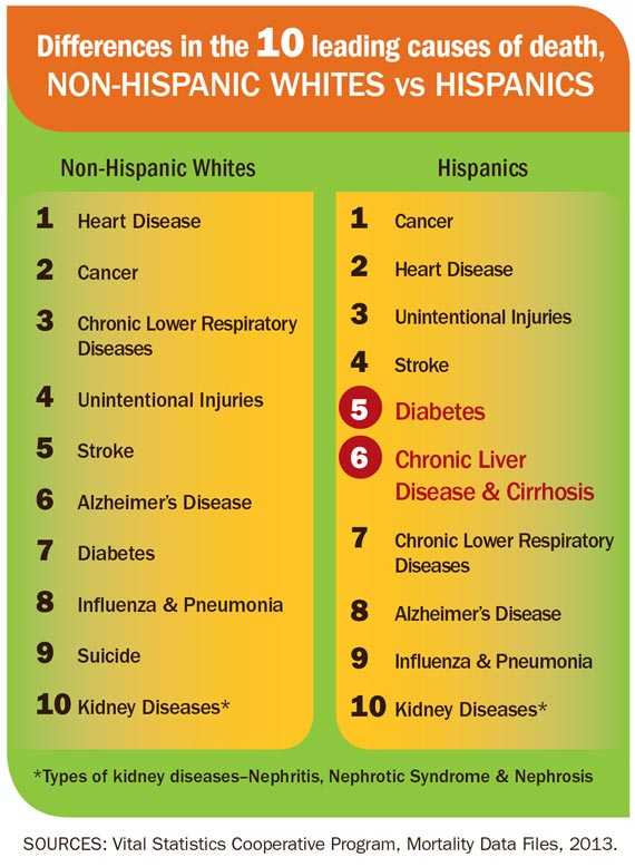 Differences in the 10 leading causes of death, NON-HISPANIC WHITES vs HISPANICS. Click to view larger image and text description.